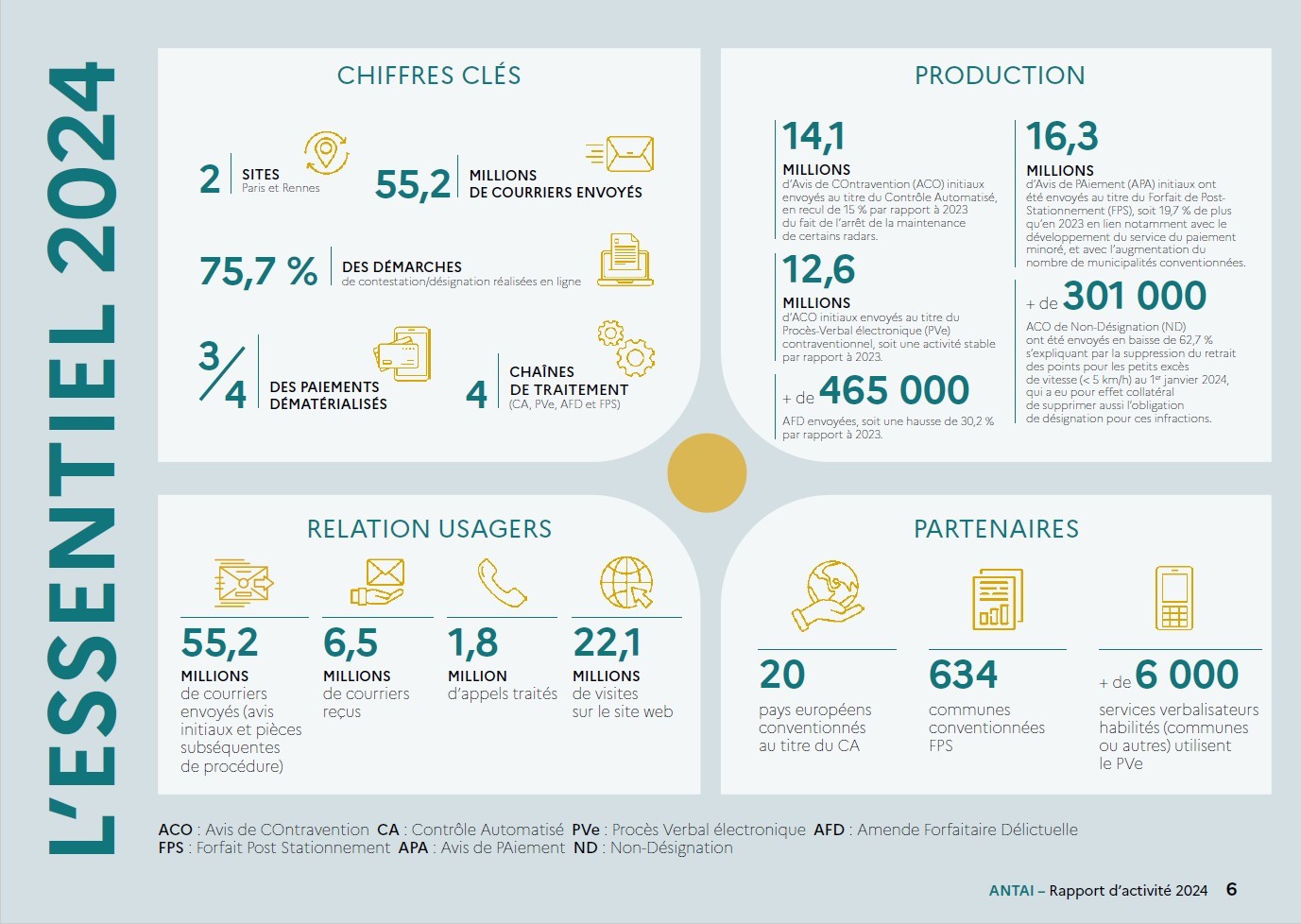 Infographie des chiffres clés de l'activité 2024 de l'ANTAI