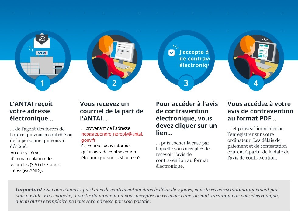 fonctionnement de l'avis de contraventation électronique envoyé aux usagers