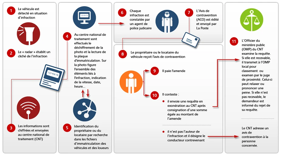 Schéma du circuit d'une contravention depuis l'activation du radar automatique, la lecture de la plaque d'imatriculation, l'identification du propriétaire du véhicule, l'envoi de l'avis et les différentes possibilités qui s'offrent au contrevenant : payer l'amende ou la contester auprès de l'Officier du ministère public du CNT.