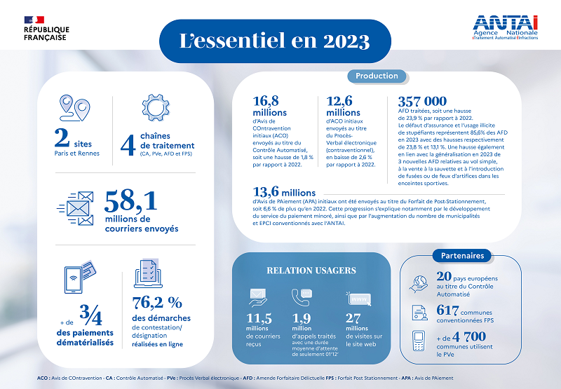 Chiffres essentiels de l'année 2023